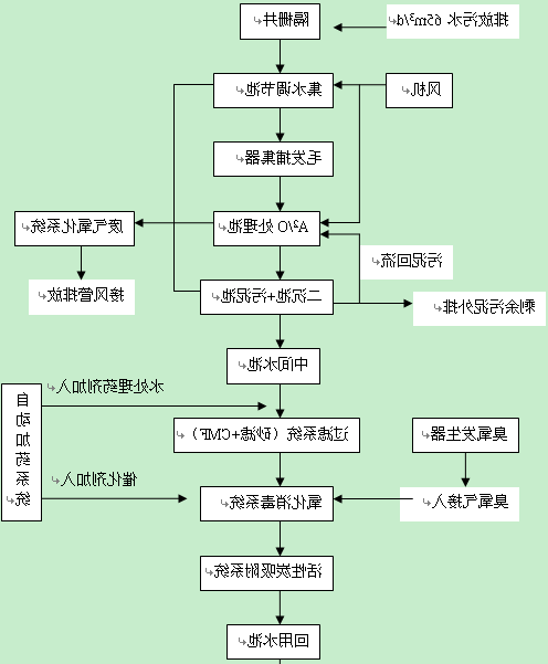 洗浴污水